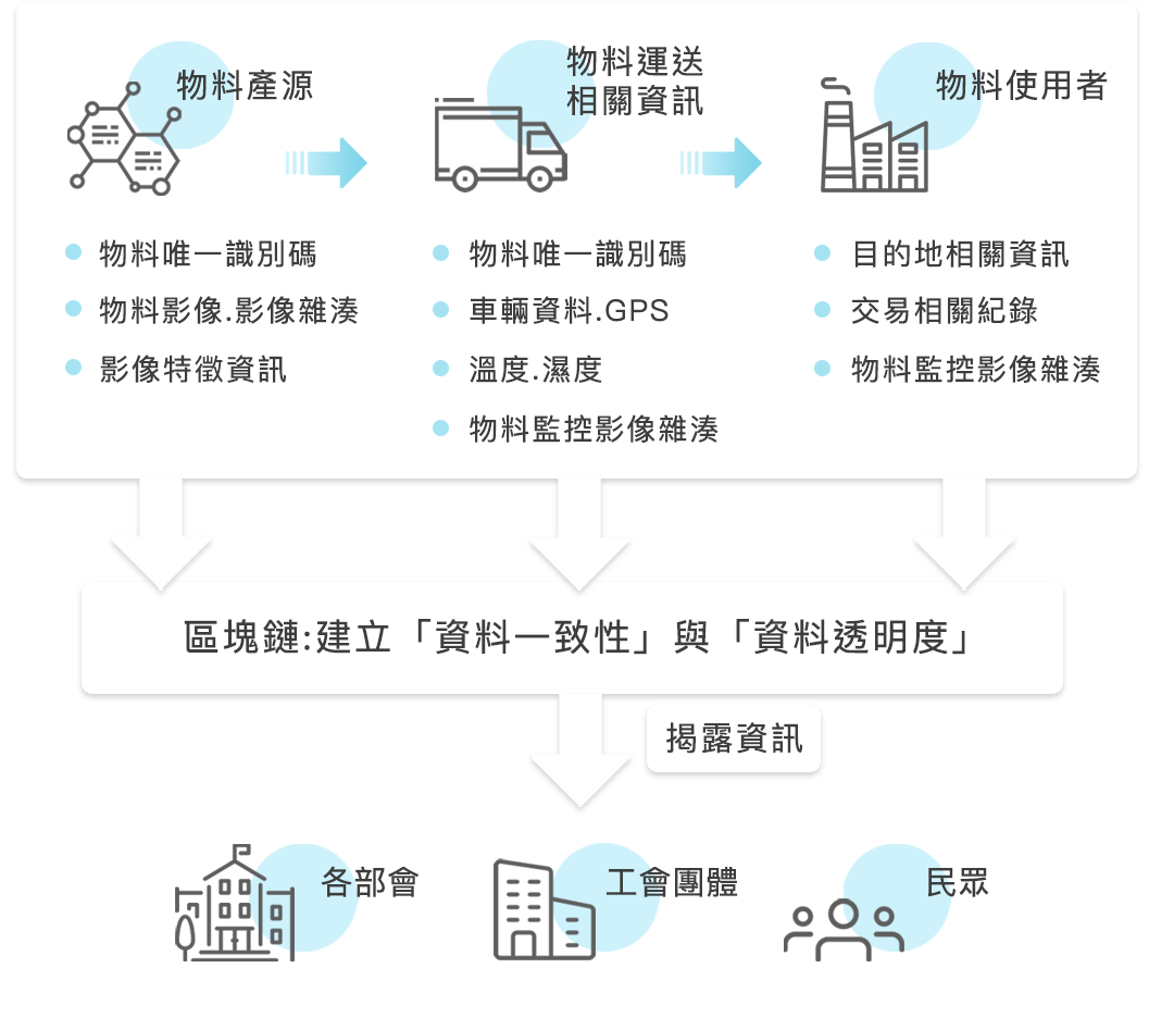 呈現了利用區塊鏈技術，從物料產源、運送至使用者，全面追溯並公開透明化物料資訊的流程