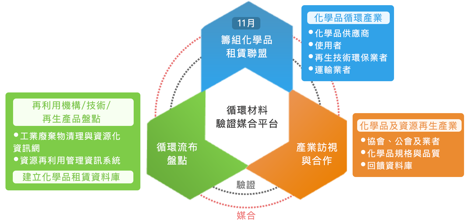 循環材料驗證媒合平台流程圖，呈現化學品租賃聯盟、循環產業、資源盤點與產業訪視間的運作關係。展示化學品租賃運作的完整循環架構，整合了產業聯盟、資源盤點與驗證媒合平台，以實現化學品的永續循環利用